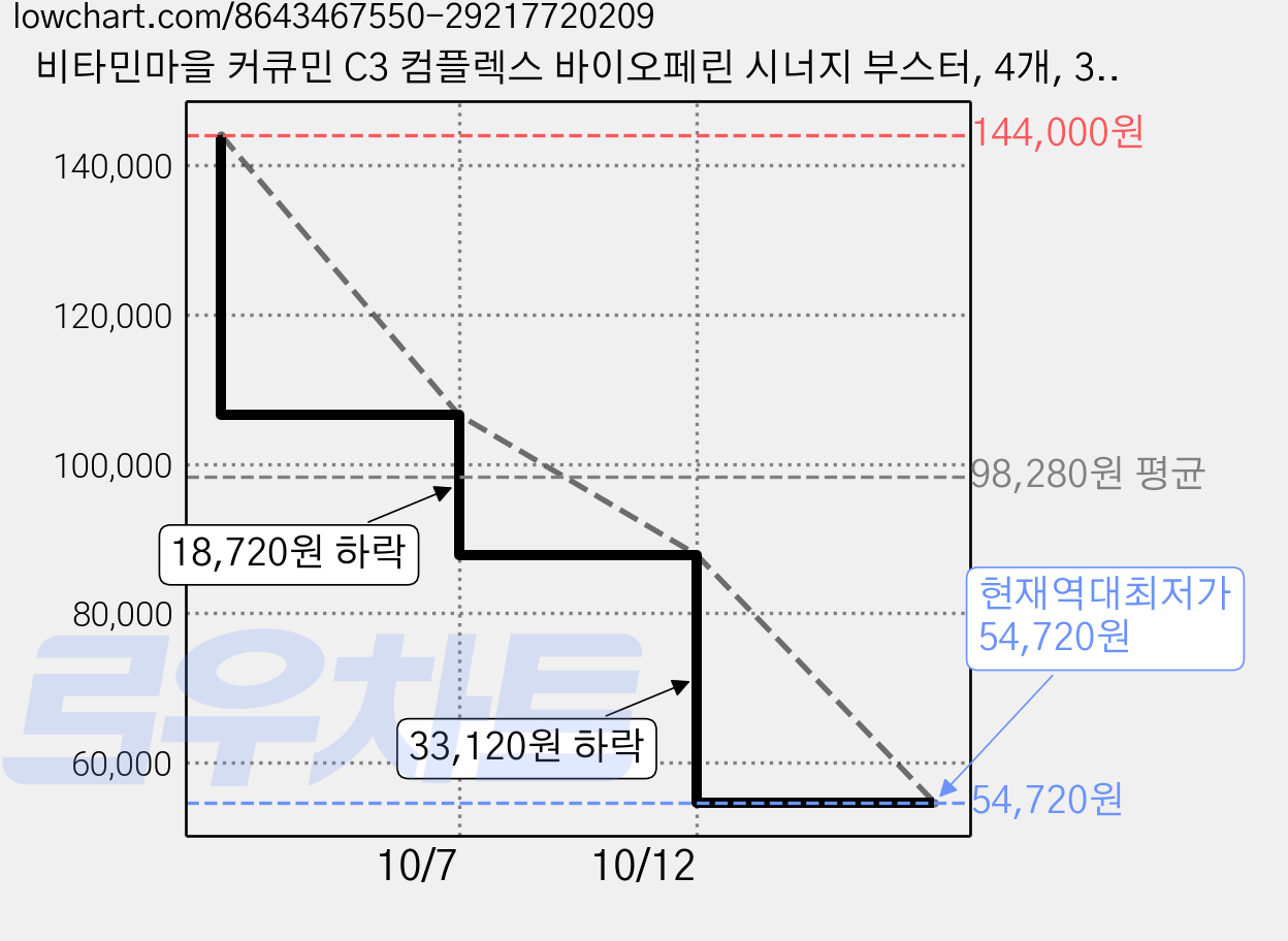 비타민마을 커큐민 C3 컴플렉스 바이오페린 시너지 부스터, 4개, 30정 가격 변동 차트, 현재가 54,720원, 역대최저가