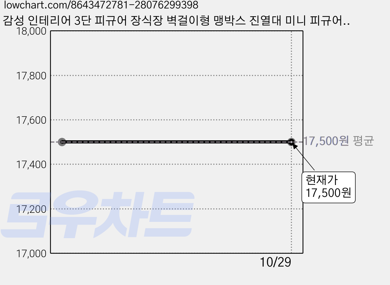감성 인테리어 3단 피규어 장식장 벽걸이형 맹박스 진열대 미니 피규어 보관함, 2개 가격 변동 차트, 현재가 17,500원