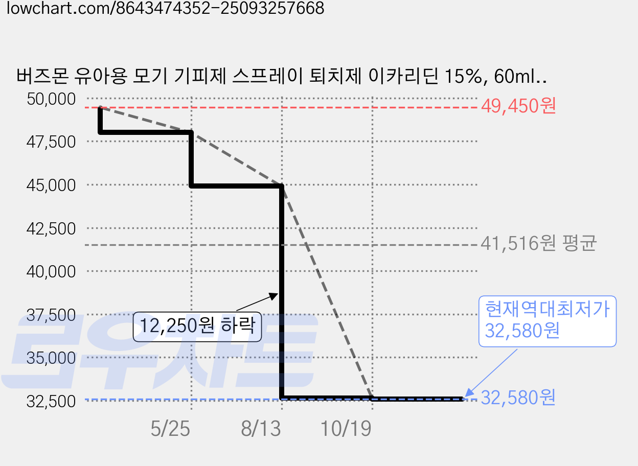 버즈몬 유아용 모기 기피제 스프레이 퇴치제 이카리딘 15%, 60ml, 5개 가격 변동 차트, 현재가 32,580원, 역대최저가