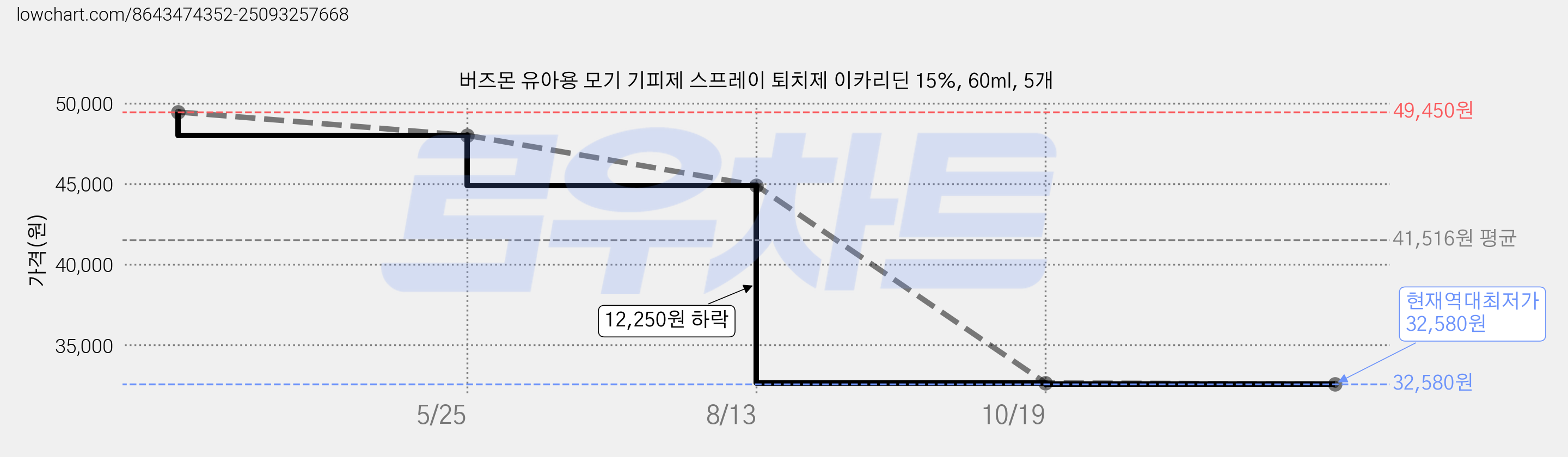 버즈몬 유아용 모기 기피제 스프레이 퇴치제 이카리딘 15%, 60ml, 5개 가격 변동 차트, 현재가 32,580원, 역대최저가
