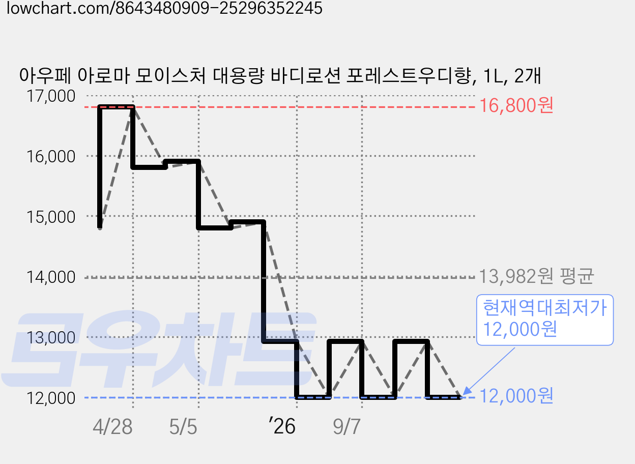 아우페 아로마 모이스처 대용량 바디로션 포레스트우디향, 1L, 2개 가격 변동 차트, 현재가 12,000원, 역대최저가