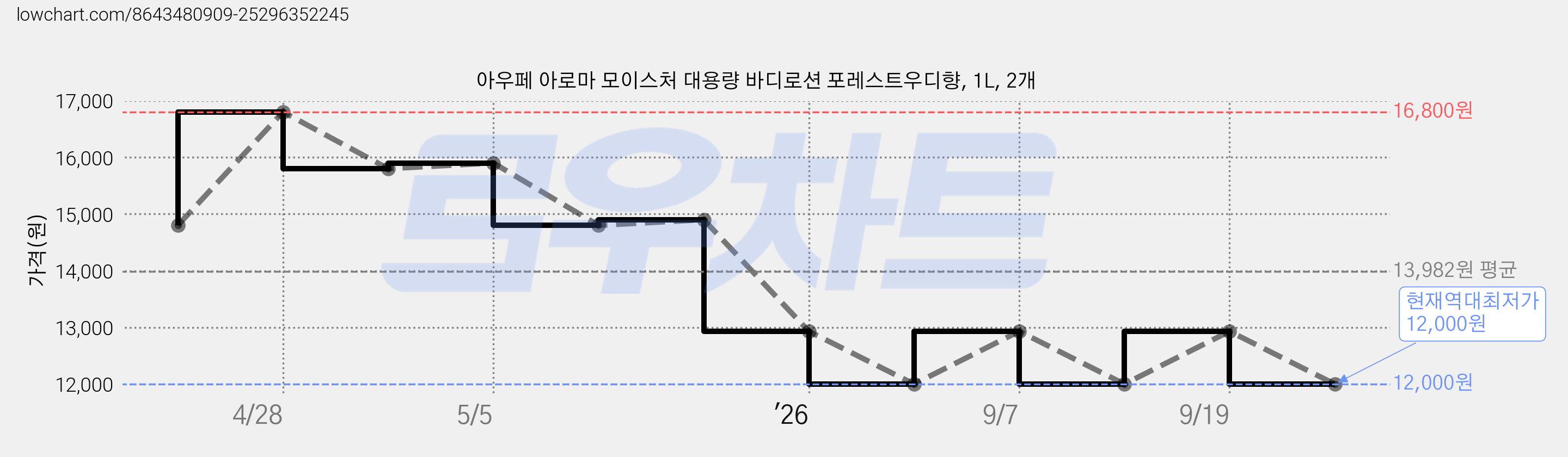 아우페 아로마 모이스처 대용량 바디로션 포레스트우디향, 1L, 2개 가격 변동 차트, 현재가 12,000원, 역대최저가