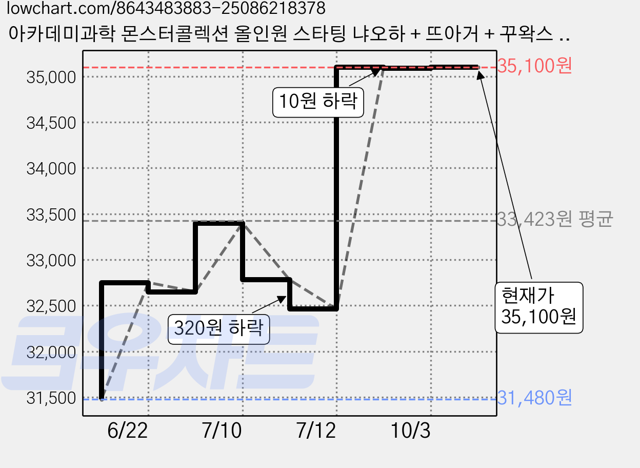 아카데미과학 몬스터콜렉션 올인원 스타팅 냐오하 + 뜨아거 + 꾸왁스 + 몬스터볼 + 슈퍼볼 세트 S22044, 1개 가격 변동 차트, 현재가 35,100원, 관측 최저가 31,480원