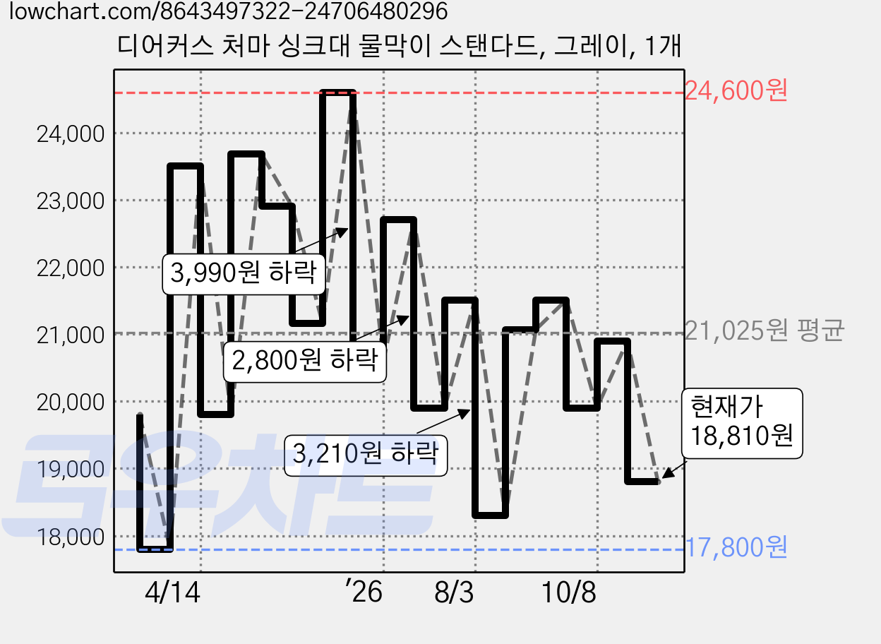 디어커스 처마 싱크대 물막이 스탠다드, 그레이, 1개 가격 변동 차트, 현재가 18,810원, 관측 최저가 17,800원