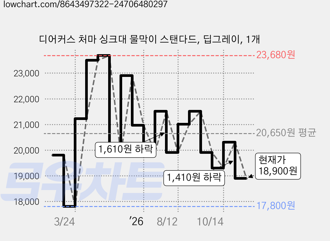 디어커스 처마 싱크대 물막이 스탠다드, 딥그레이, 1개 가격 변동 차트, 현재가 18,900원, 관측 최저가 17,800원