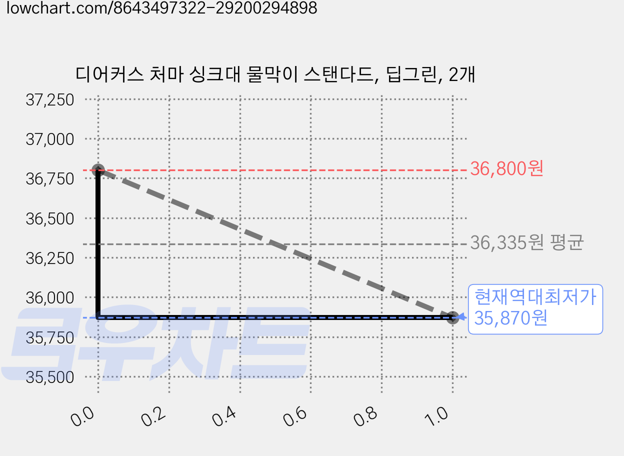 디어커스 처마 싱크대 물막이 스탠다드, 딥그린, 2개 가격 변동 차트, 현재가 35,870원, 역대최저가