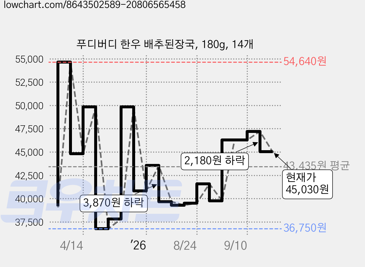 푸디버디 한우 배추된장국, 180g, 14개 가격 변동 차트, 현재가 45,030원, 관측 최저가 33,600원
