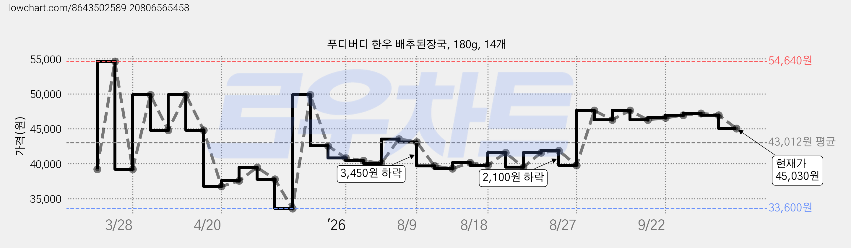 푸디버디 한우 배추된장국, 180g, 14개 가격 변동 차트, 현재가 45,030원, 관측 최저가 33,600원