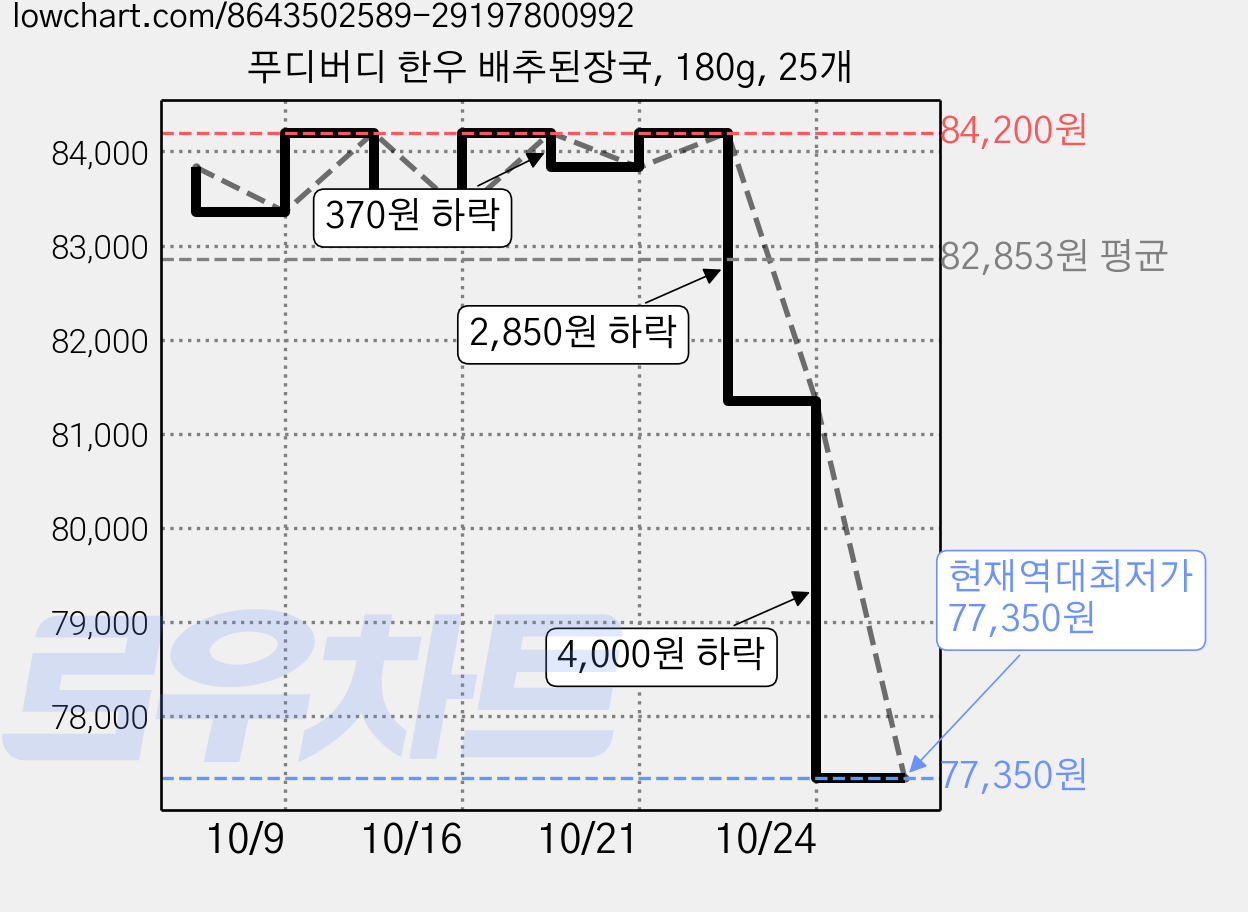푸디버디 한우 배추된장국, 180g, 25개 가격 변동 차트, 현재가 77,350원, 역대최저가