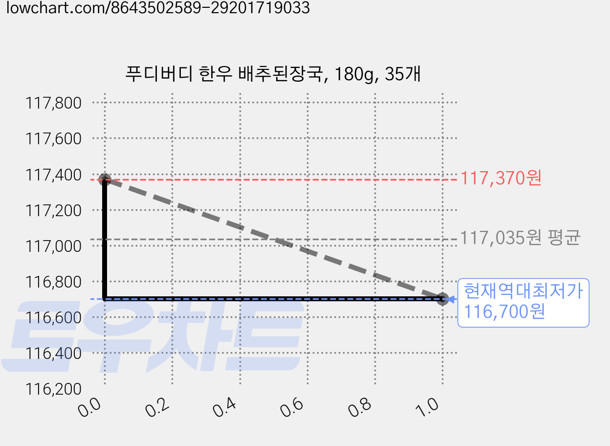 푸디버디 한우 배추된장국, 180g, 35개 가격 변동 차트, 현재가 116,700원, 역대최저가