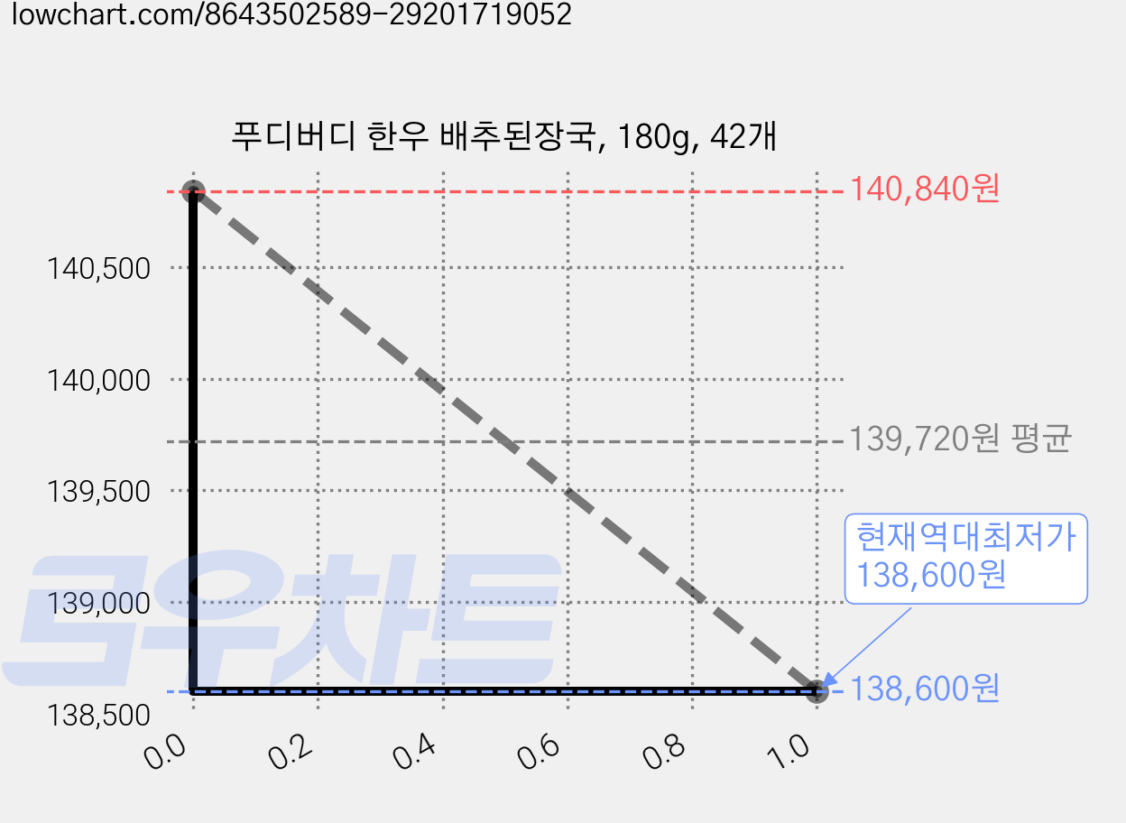 푸디버디 한우 배추된장국, 180g, 42개 가격 변동 차트, 현재가 138,600원, 역대최저가