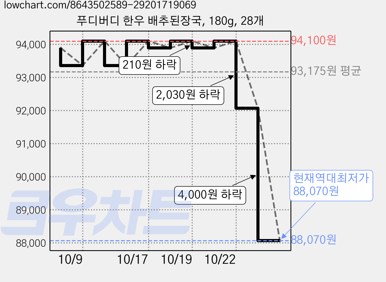 푸디버디 한우 배추된장국, 180g, 28개 가격 변동 차트, 현재가 88,070원, 역대최저가