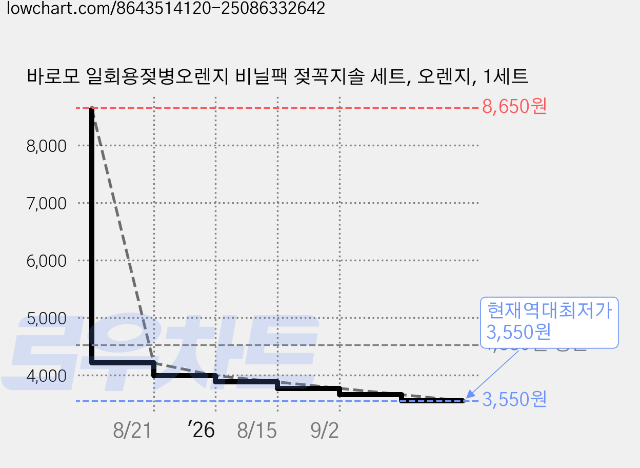 바로모 일회용젖병오렌지 비닐팩 젖꼭지솔 세트, 오렌지, 1세트 가격 변동 차트, 현재가 3,550원, 역대최저가