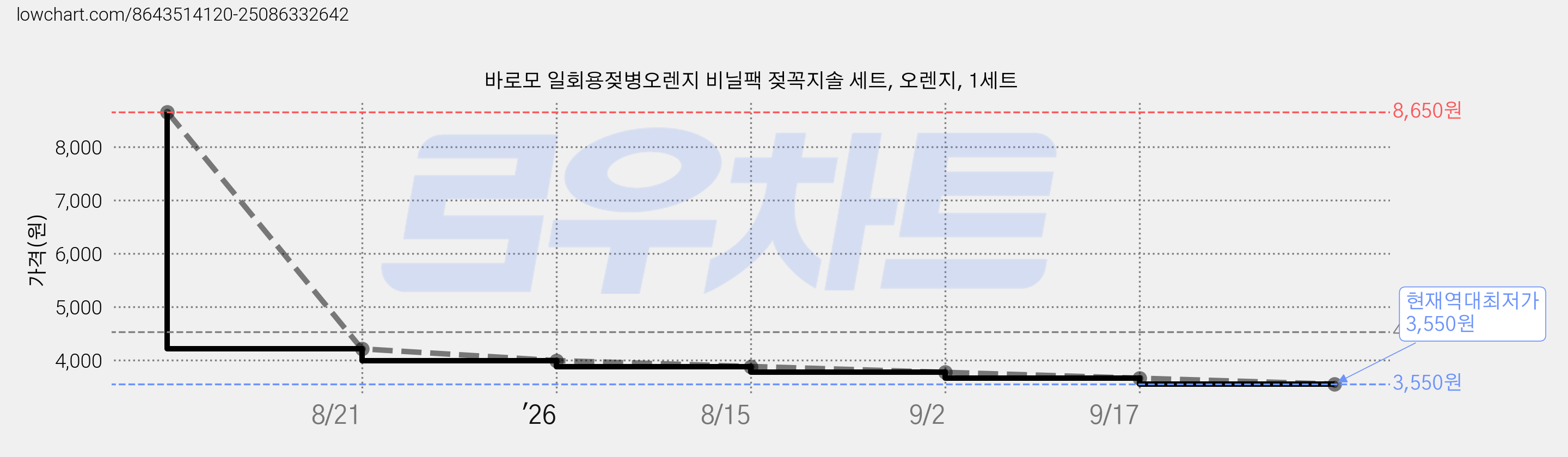 바로모 일회용젖병오렌지 비닐팩 젖꼭지솔 세트, 오렌지, 1세트 가격 변동 차트, 현재가 3,550원, 역대최저가