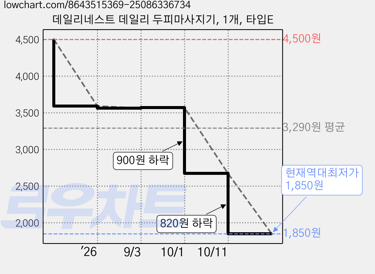 데일리네스트 데일리 두피마사지기, 1개, 타입E 가격 변동 차트, 현재가 1,850원, 역대최저가