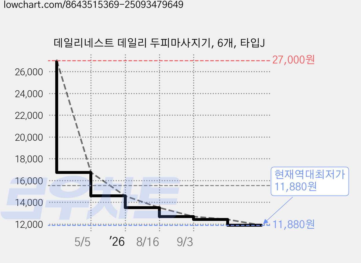 데일리네스트 데일리 두피마사지기, 6개, 타입J 가격 변동 차트, 현재가 11,880원, 역대최저가
