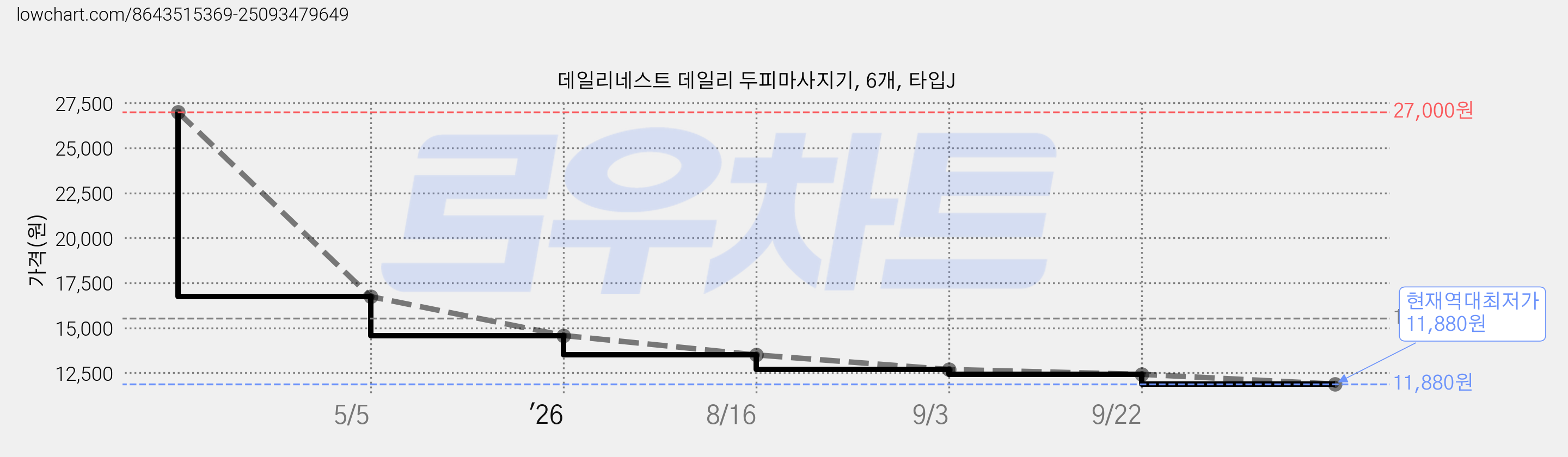 데일리네스트 데일리 두피마사지기, 6개, 타입J 가격 변동 차트, 현재가 11,880원, 역대최저가