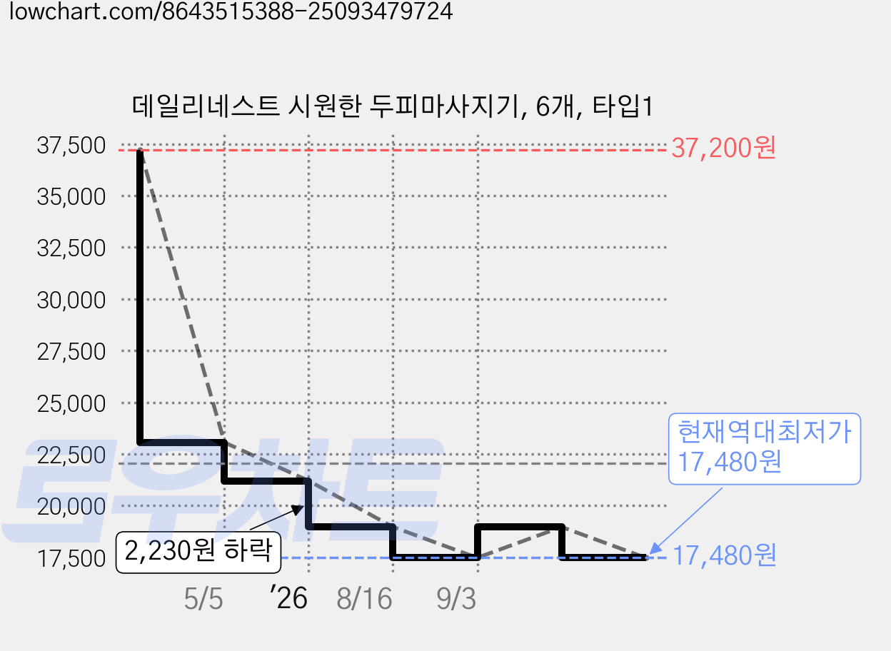 데일리네스트 시원한 두피마사지기, 6개, 타입1 가격 변동 차트, 현재가 17,480원, 역대최저가