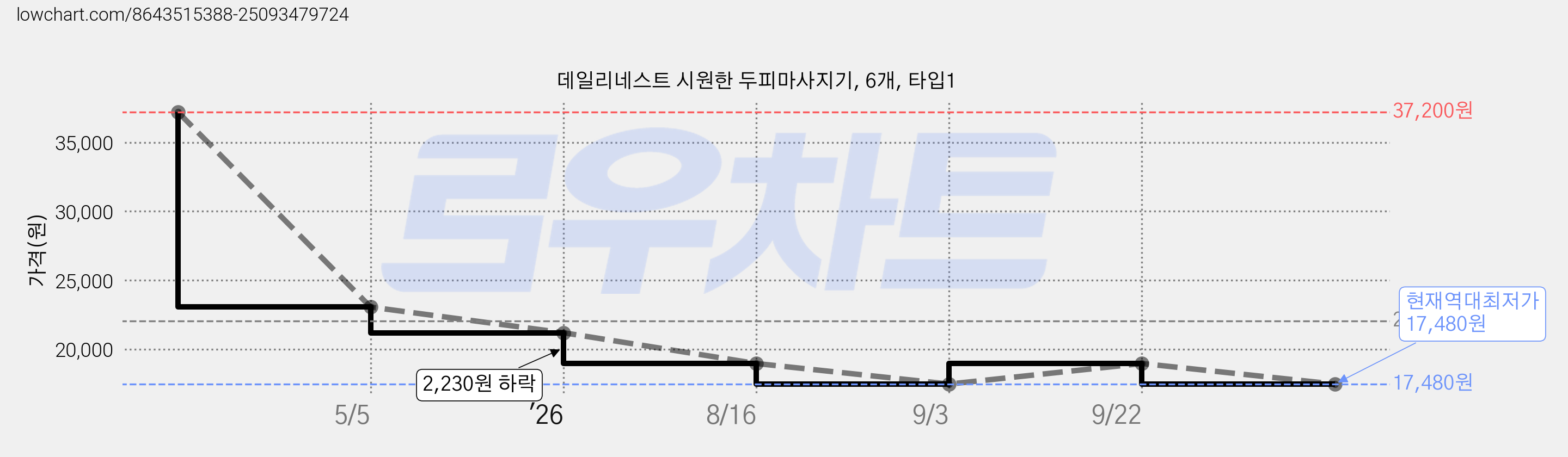 데일리네스트 시원한 두피마사지기, 6개, 타입1 가격 변동 차트, 현재가 17,480원, 역대최저가