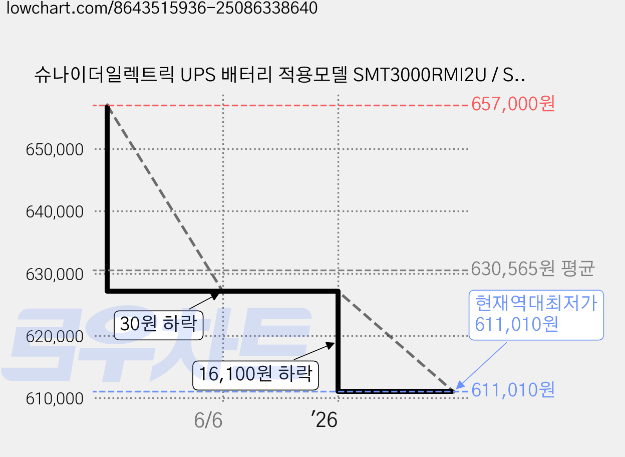 슈나이더일렉트릭 UPS 배터리 적용모델 SMT3000RMI2U / SMT2200RMI2U 호환, RBC43, 1개 가격 변동 차트, 현재가 611,010원, 역대최저가