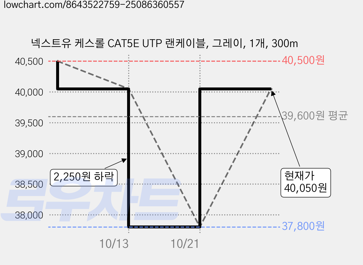 넥스트유 케스롤 CAT5E UTP 랜케이블, 그레이, 1개, 300m 가격 변동 차트, 현재가 40,050원, 관측 최저가 37,800원