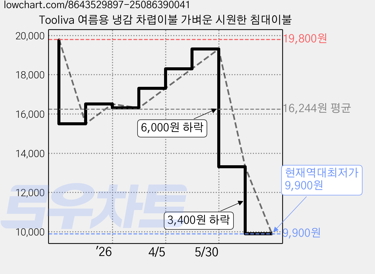 Tooliva 여름용 냉감 차렵이불 가벼운 시원한 침대이불 가격 변동 차트, 현재가 9,900원, 역대최저가
