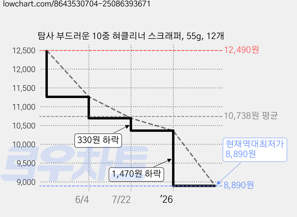 탐사 부드러운 10중 혀클리너 스크래퍼, 55g, 12개 가격 변동 차트, 현재가 8,890원, 역대최저가
