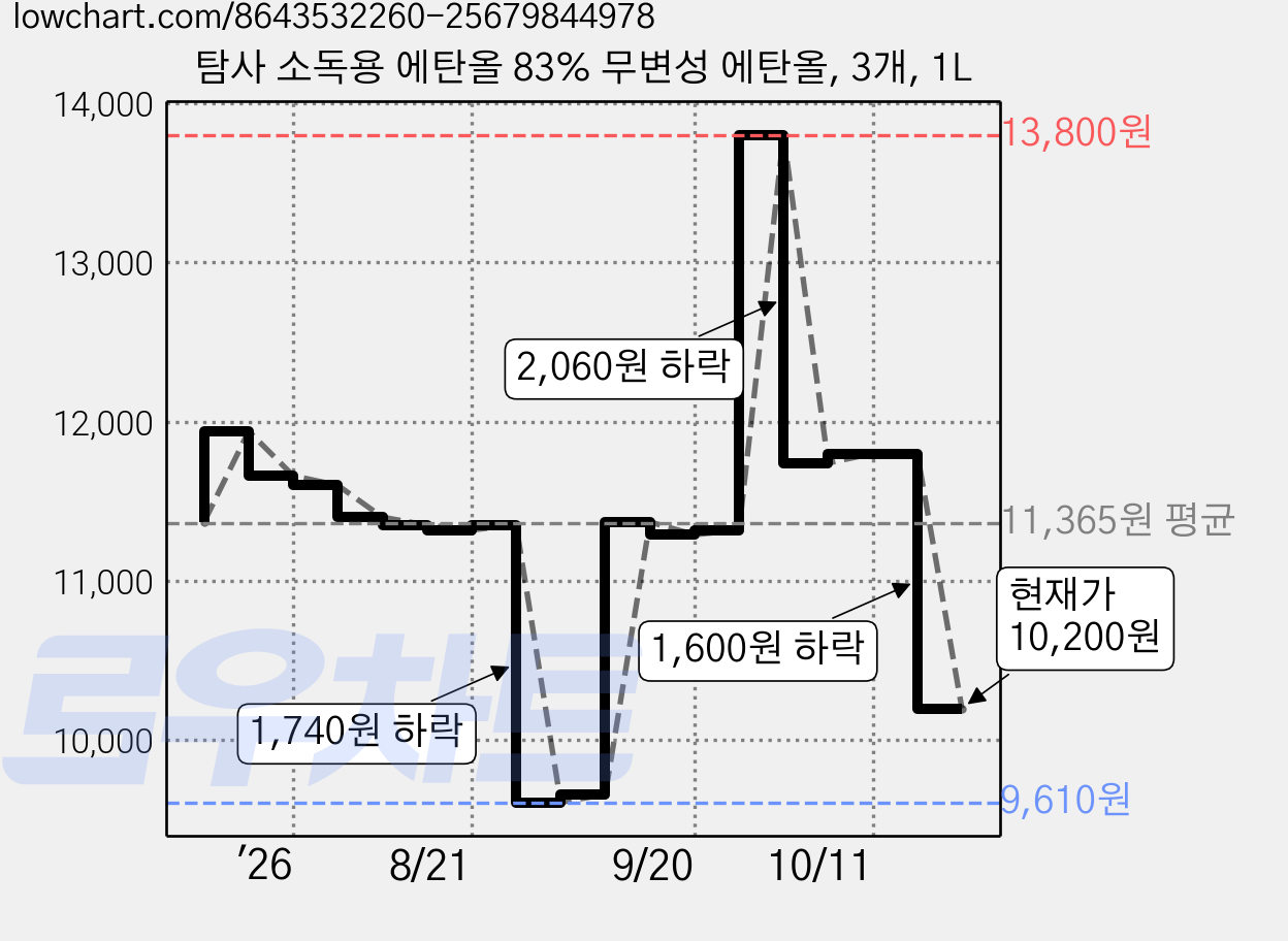 탐사 소독용 에탄올 83% 무변성 에탄올, 3개, 1L 가격 변동 차트, 현재가 10,200원, 관측 최저가 9,610원