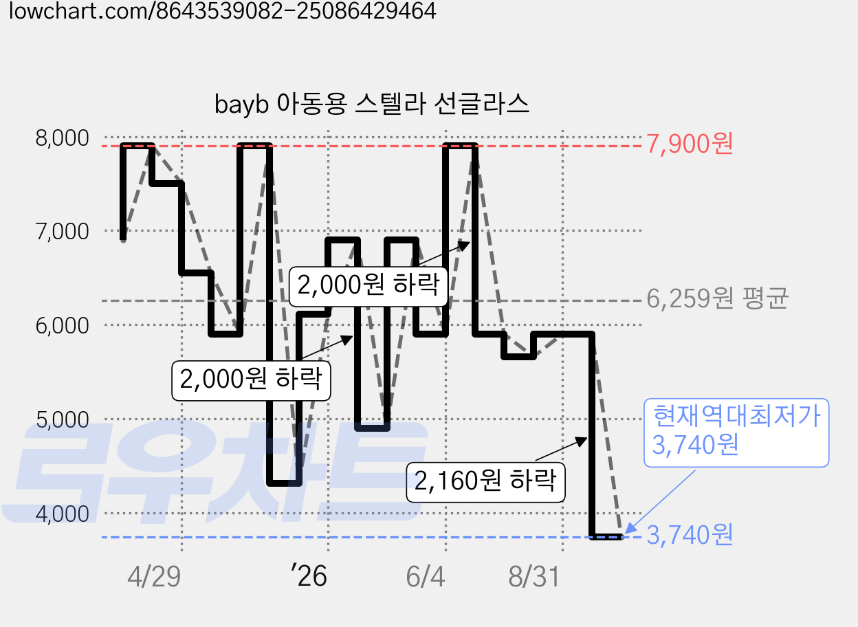 bayb 아동용 스텔라 선글라스 가격 변동 차트, 현재가 3,740원, 역대최저가