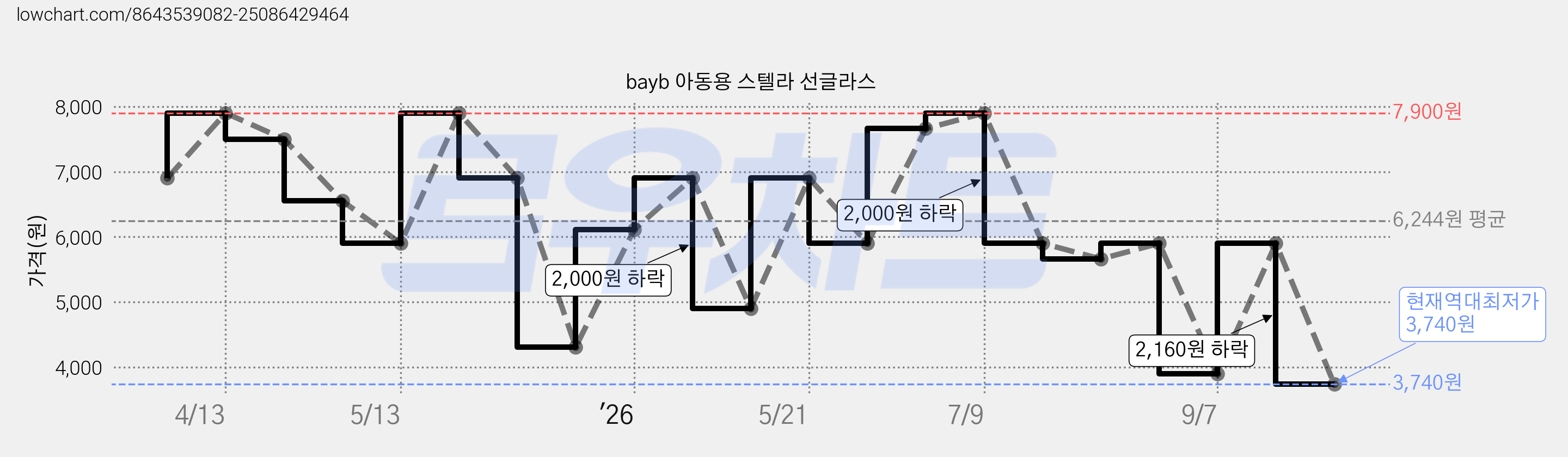 bayb 아동용 스텔라 선글라스 가격 변동 차트, 현재가 3,740원, 역대최저가