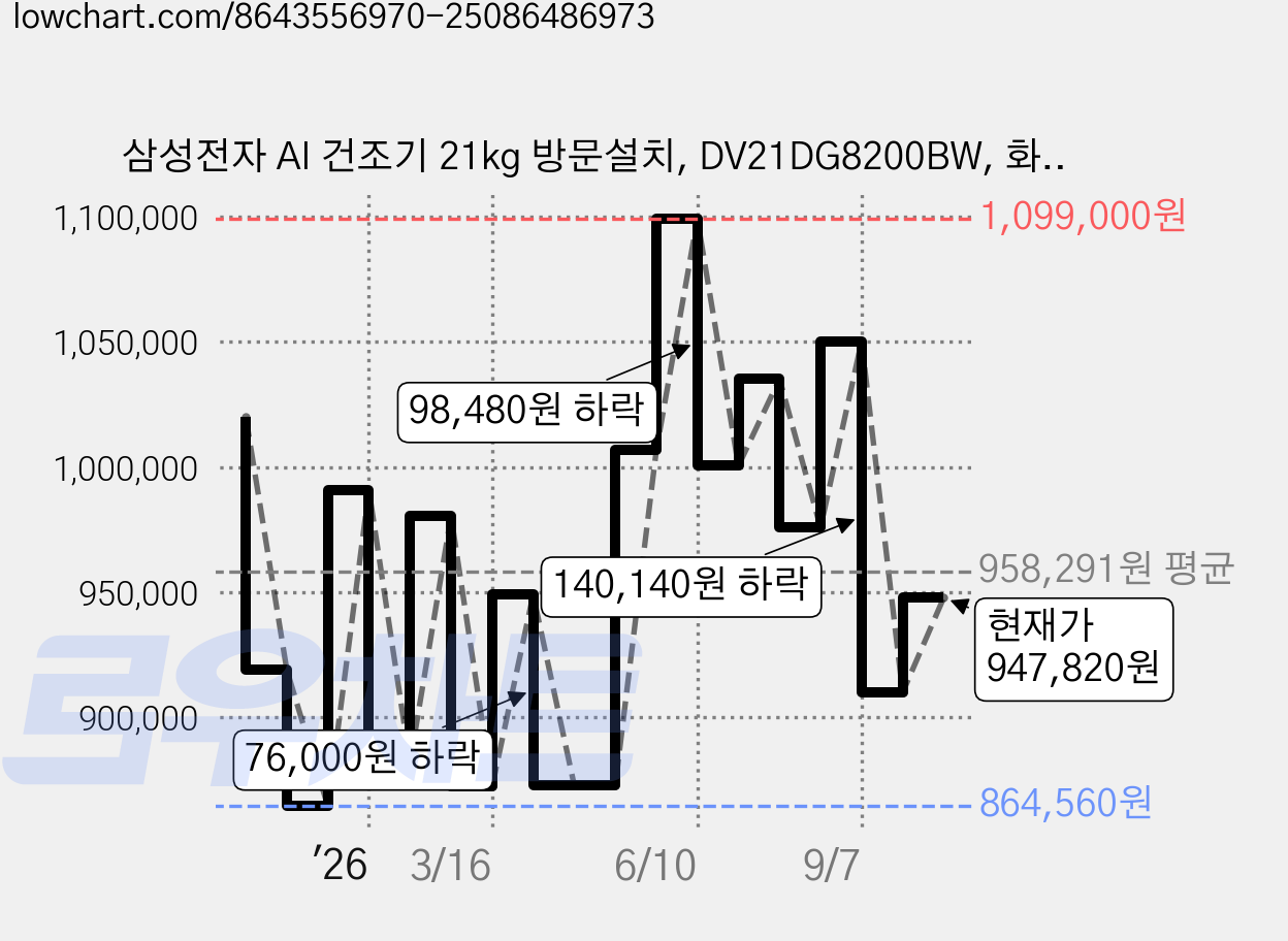삼성전자 AI 건조기 21kg 방문설치, DV21DG8200BW, 화이트 가격 변동 차트, 현재가 947,820원, 관측 최저가 864,560원