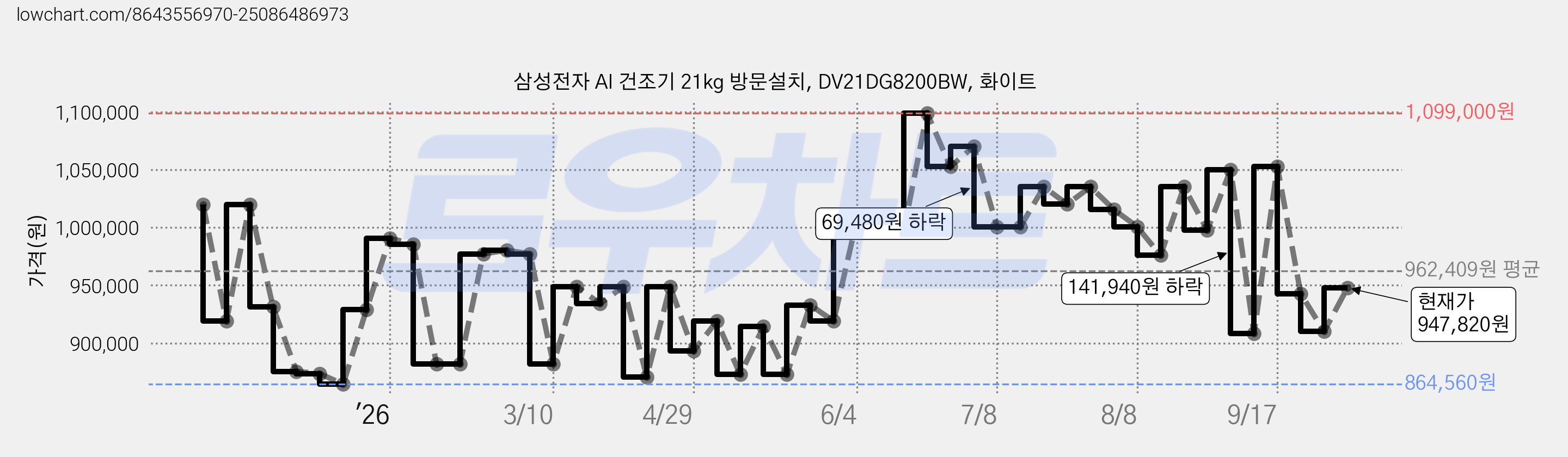 삼성전자 AI 건조기 21kg 방문설치, DV21DG8200BW, 화이트 가격 변동 차트, 현재가 947,820원, 관측 최저가 864,560원