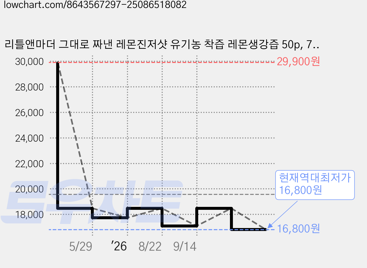 리틀앤마더 그대로 짜낸 레몬진저샷 유기농 착즙 레몬생강즙 50p, 750g, 1개 가격 변동 차트, 현재가 16,800원, 역대최저가