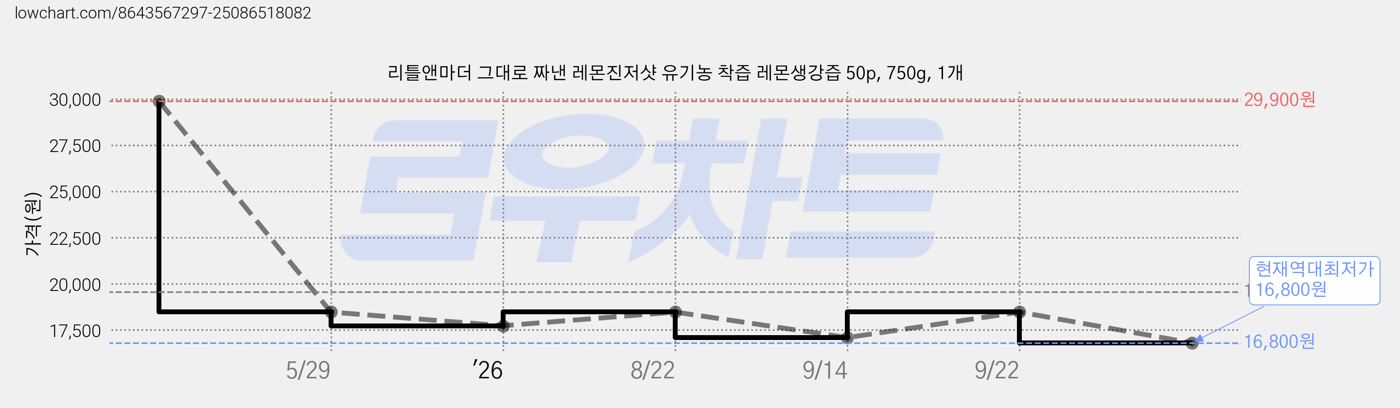 리틀앤마더 그대로 짜낸 레몬진저샷 유기농 착즙 레몬생강즙 50p, 750g, 1개 가격 변동 차트, 현재가 16,800원, 역대최저가