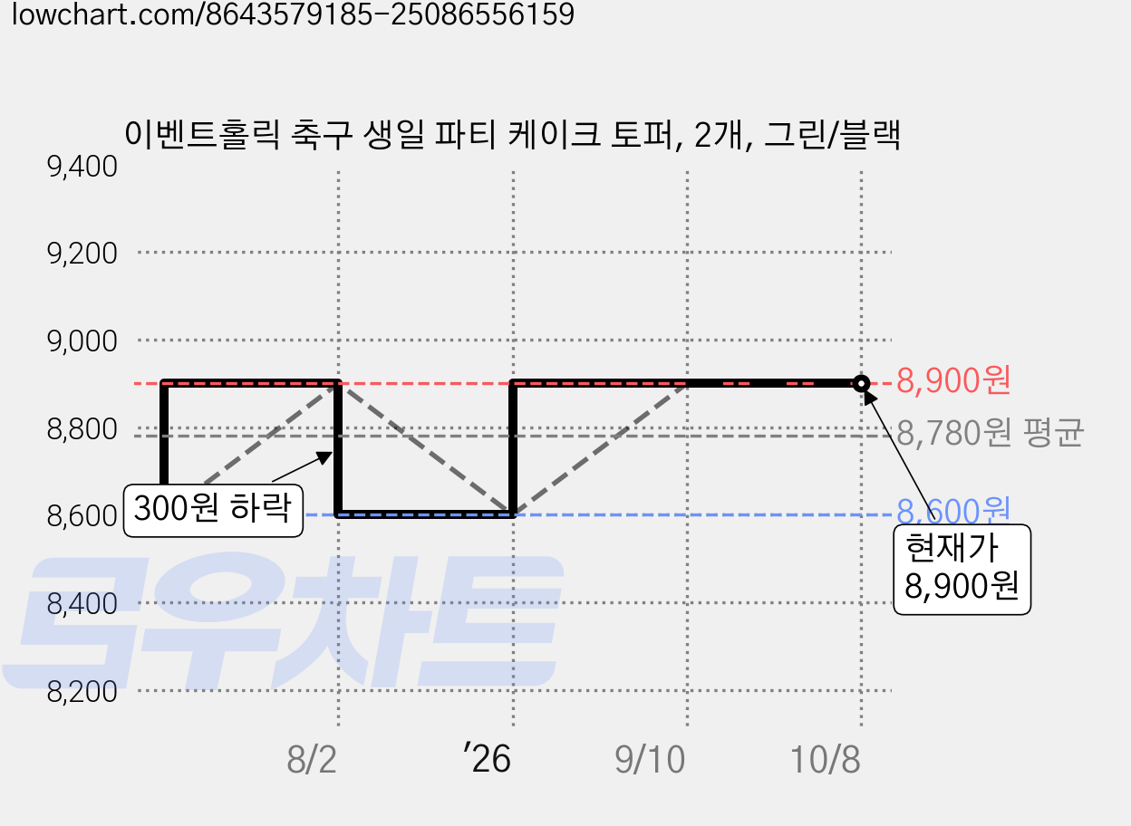이벤트홀릭 축구 생일 파티 케이크 토퍼, 2개, 그린/블랙 가격 변동 차트, 현재가 8,900원, 관측 최저가 8,600원