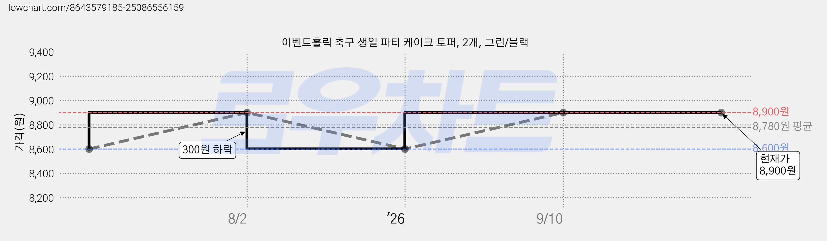 이벤트홀릭 축구 생일 파티 케이크 토퍼, 2개, 그린/블랙 가격 변동 차트, 현재가 8,900원, 관측 최저가 8,600원