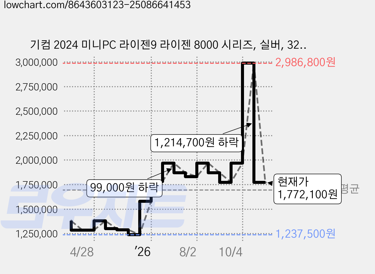 기컴 2024 미니PC 라이젠9 라이젠 8000 시리즈, 실버, 32GB, 2TB, WIN11 Pro, A8 MAX 가격 변동 차트, 현재가 1,772,100원, 관측 최저가 1,237,500원