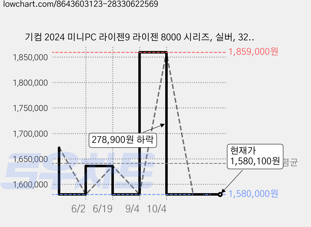 기컴 2024 미니PC 라이젠9 라이젠 8000 시리즈, 실버, 32GB, 1TB, WIN11 Pro, A8 MAX 가격 변동 차트, 현재가 1,580,100원, 관측 최저가 1,580,000원
