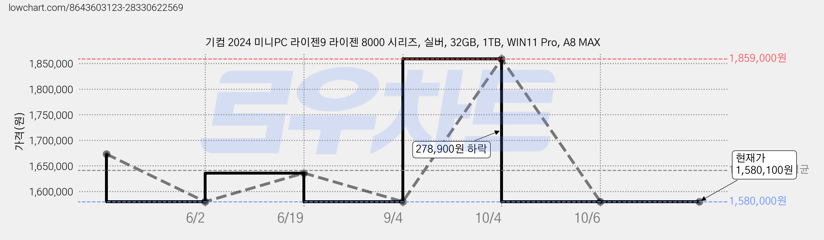 기컴 2024 미니PC 라이젠9 라이젠 8000 시리즈, 실버, 32GB, 1TB, WIN11 Pro, A8 MAX 가격 변동 차트, 현재가 1,580,100원, 관측 최저가 1,580,000원