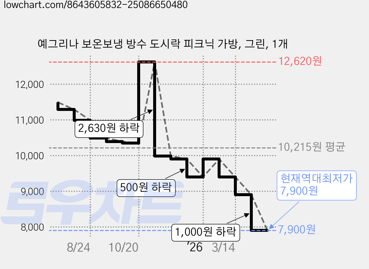 예그리나 보온보냉 방수 도시락 피크닉 가방, 그린, 1개 가격 변동 차트, 현재가 7,900원, 역대최저가