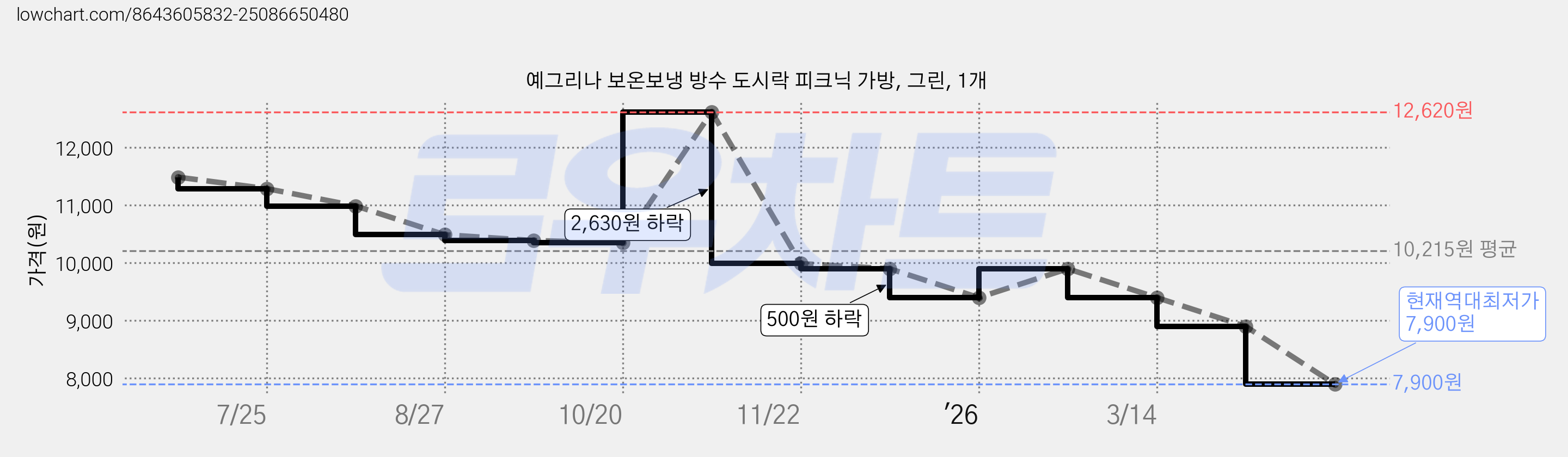 예그리나 보온보냉 방수 도시락 피크닉 가방, 그린, 1개 가격 변동 차트, 현재가 7,900원, 역대최저가