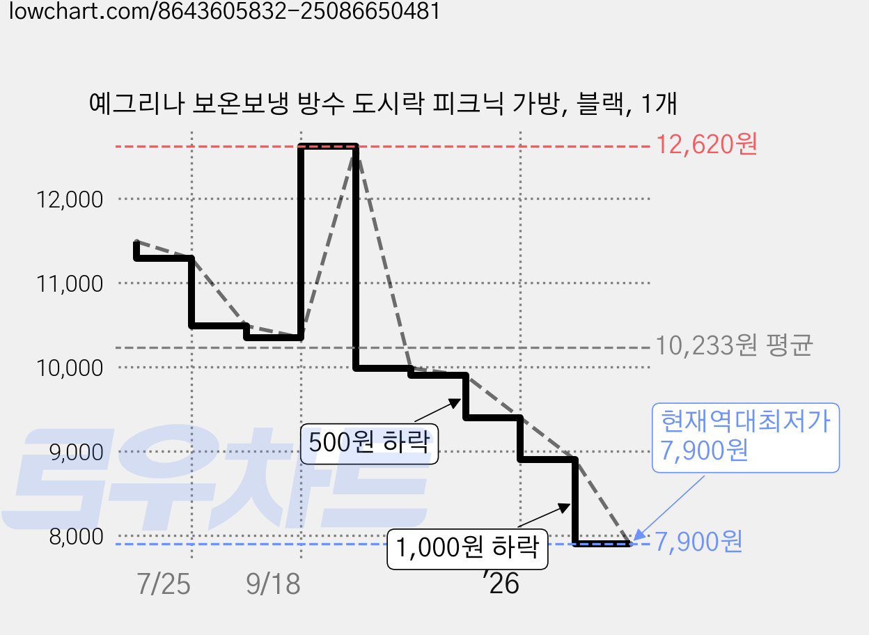 예그리나 보온보냉 방수 도시락 피크닉 가방, 블랙, 1개 가격 변동 차트, 현재가 7,900원, 역대최저가