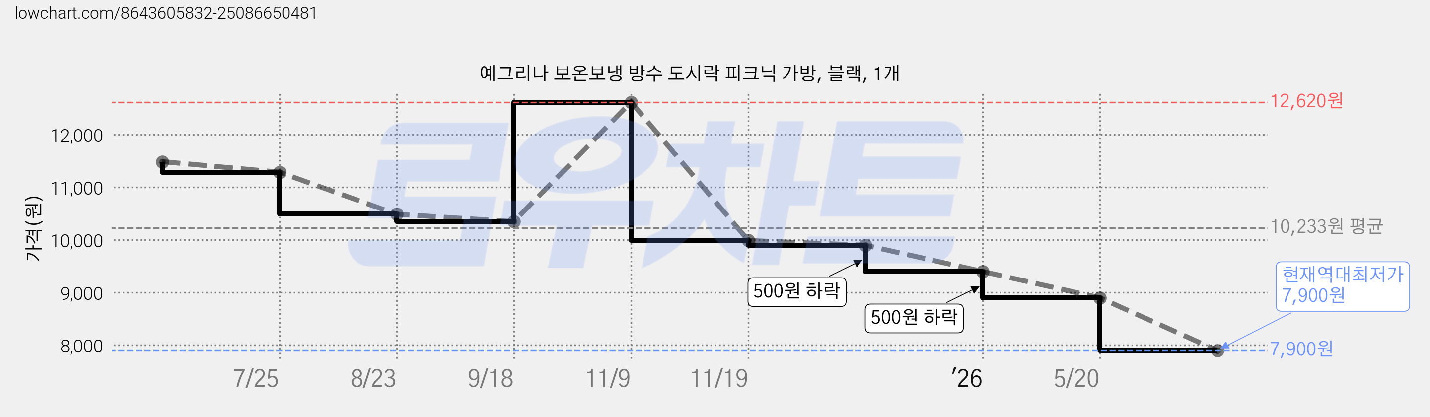 예그리나 보온보냉 방수 도시락 피크닉 가방, 블랙, 1개 가격 변동 차트, 현재가 7,900원, 역대최저가
