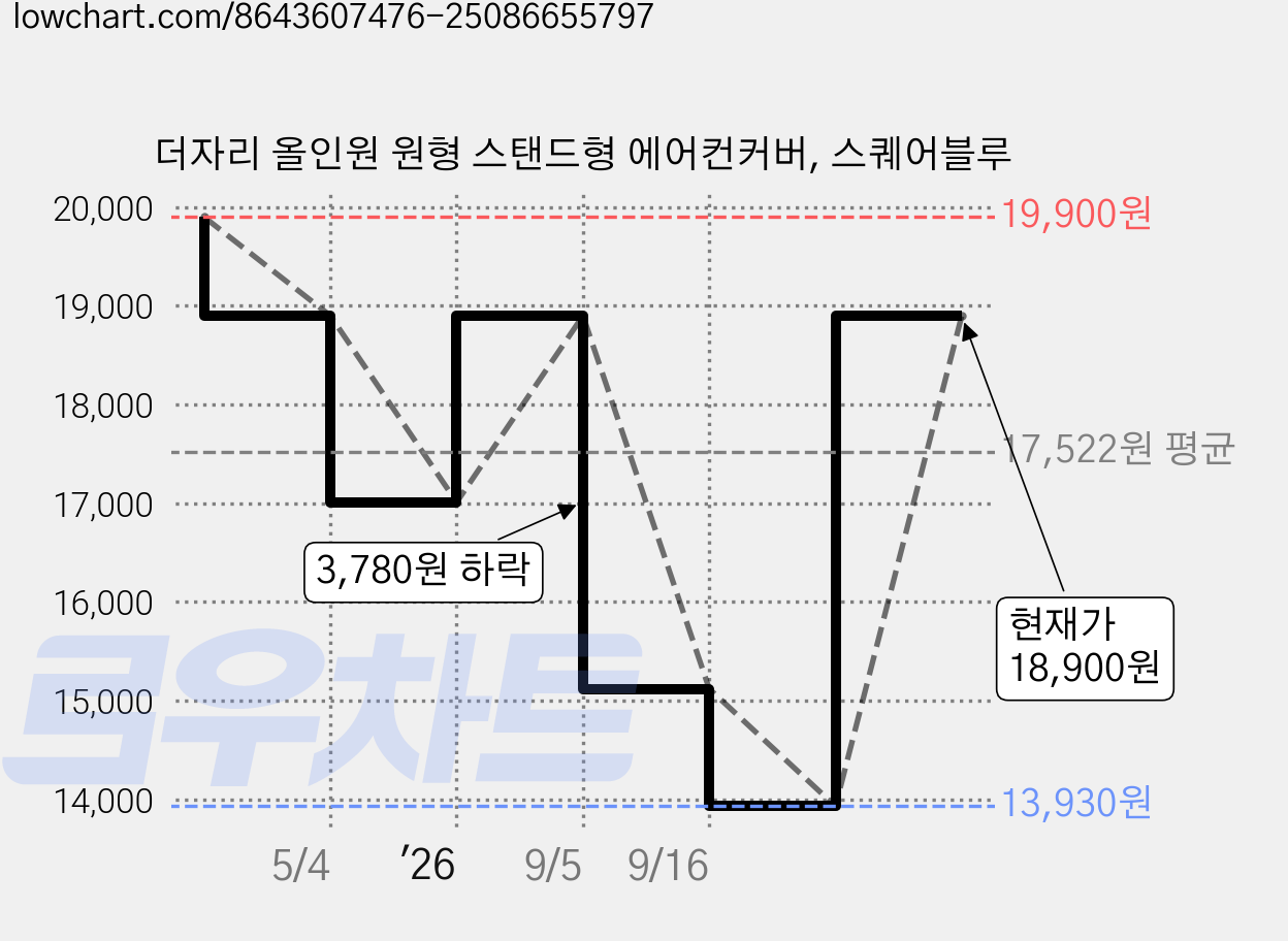 더자리 올인원 원형 스탠드형 에어컨커버, 스퀘어블루 가격 변동 차트, 현재가 18,900원, 관측 최저가 13,930원