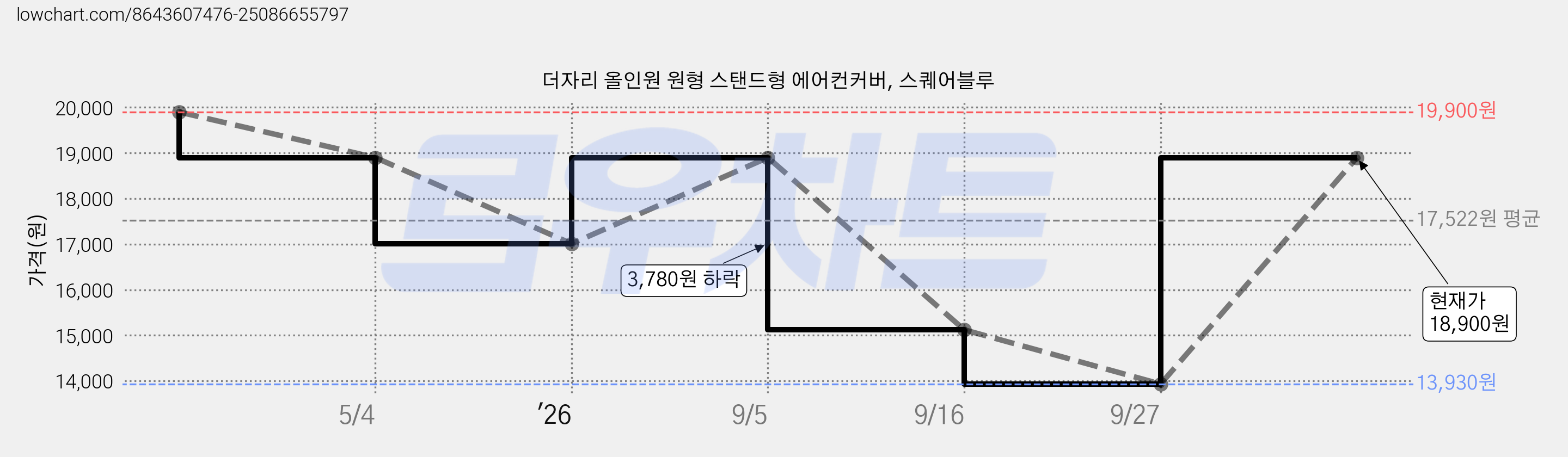 더자리 올인원 원형 스탠드형 에어컨커버, 스퀘어블루 가격 변동 차트, 현재가 18,900원, 관측 최저가 13,930원