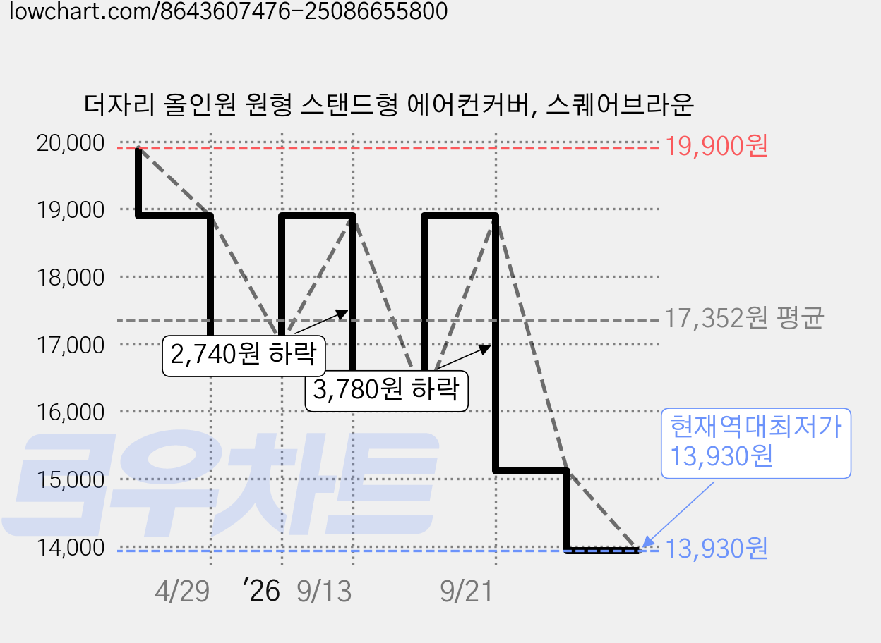 더자리 올인원 원형 스탠드형 에어컨커버, 스퀘어브라운 가격 변동 차트, 현재가 13,930원, 역대최저가