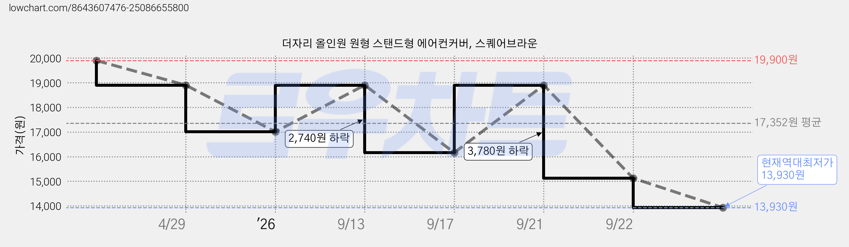 더자리 올인원 원형 스탠드형 에어컨커버, 스퀘어브라운 가격 변동 차트, 현재가 13,930원, 역대최저가