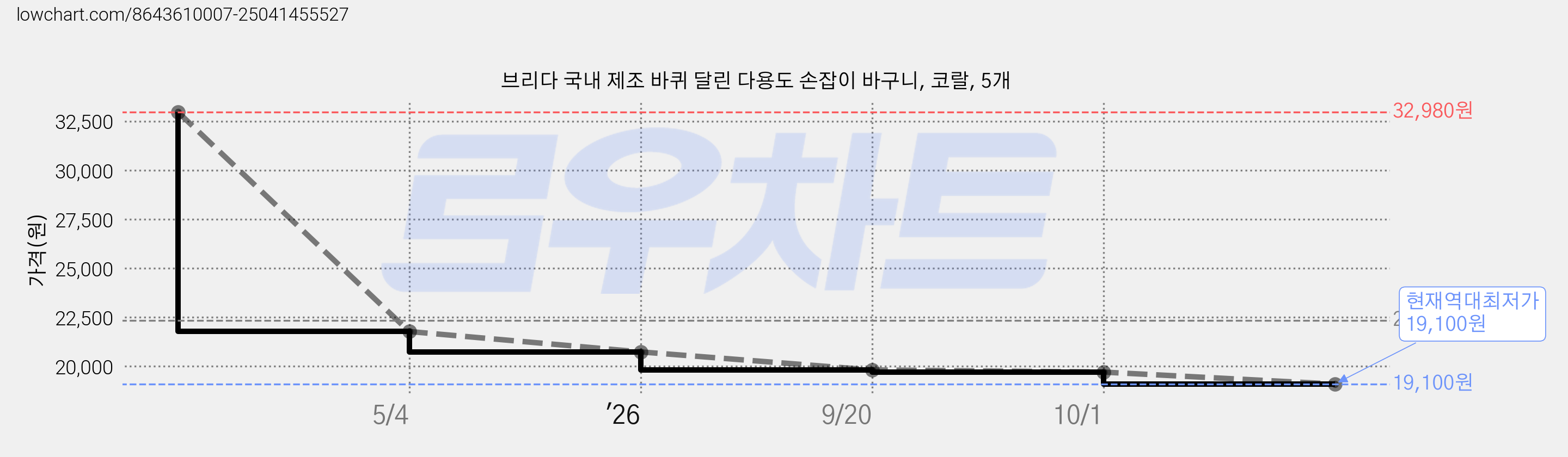 브리다 국내 제조 바퀴 달린 다용도 손잡이 바구니, 코랄, 5개 가격 변동 차트, 현재가 19,100원, 역대최저가