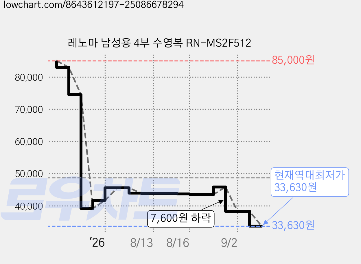 레노마 남성용 4부 수영복 RN-MS2F512 가격 변동 차트, 현재가 33,630원, 역대최저가