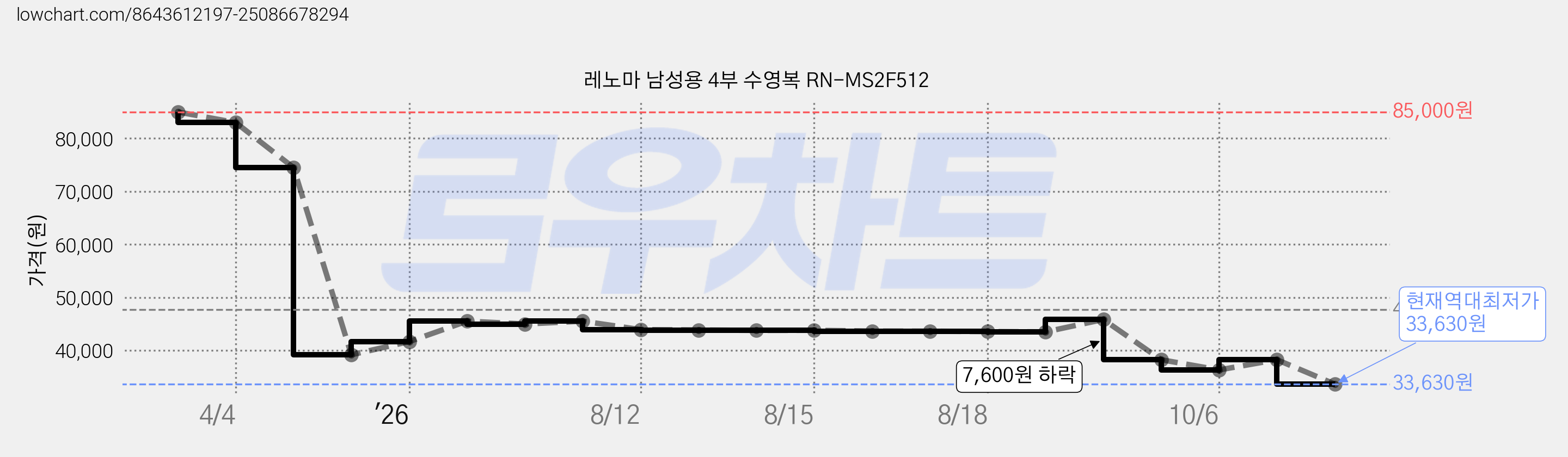 레노마 남성용 4부 수영복 RN-MS2F512 가격 변동 차트, 현재가 33,630원, 역대최저가